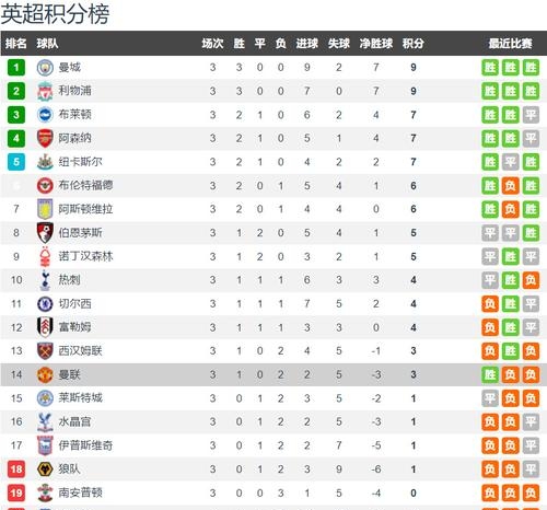 关于曼联大胜对手，提升积分排名的信息